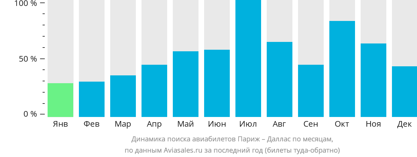 Динамика поиска авиабилетов из Парижа в Даллас по месяцам