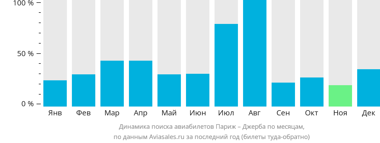 Динамика поиска авиабилетов из Парижа в Джербу по месяцам
