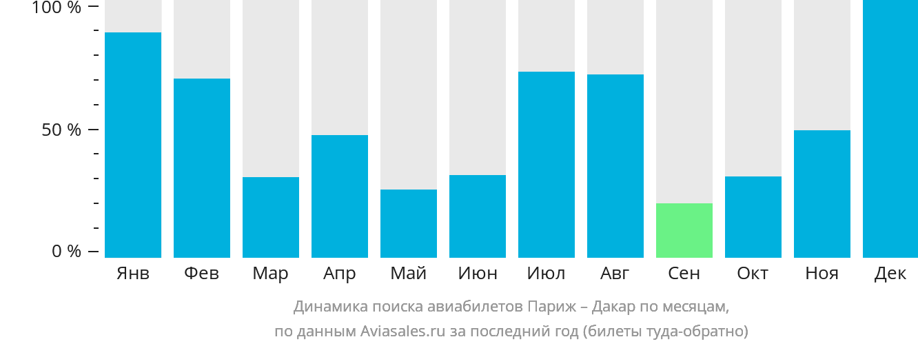 Динамика поиска авиабилетов из Парижа в Дакар по месяцам