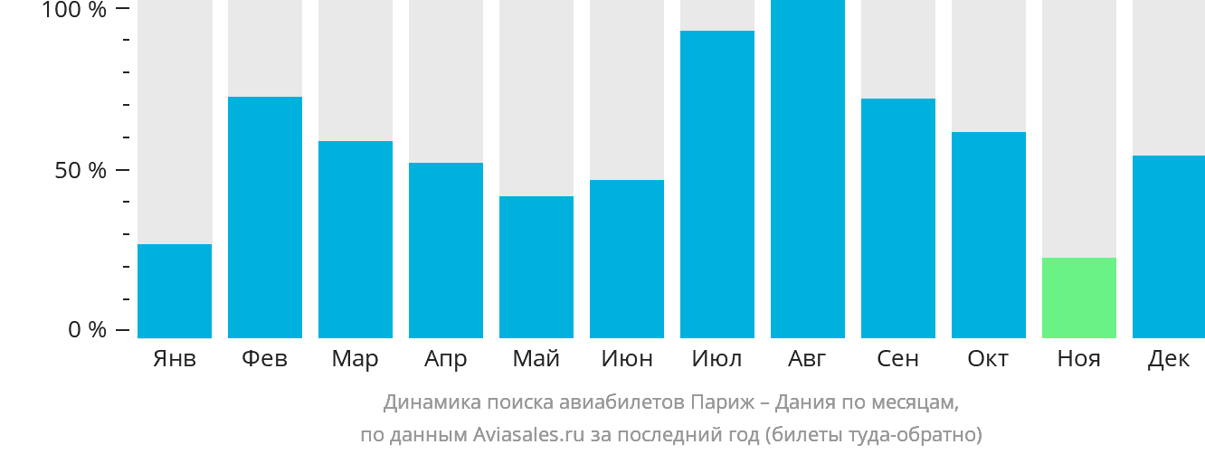 Динамика поиска авиабилетов из Парижа в Данию по месяцам