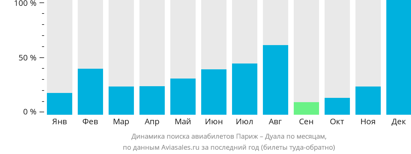 Динамика поиска авиабилетов из Парижа в Дуалу по месяцам