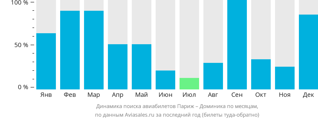 Динамика поиска авиабилетов из Парижа в Доминику по месяцам
