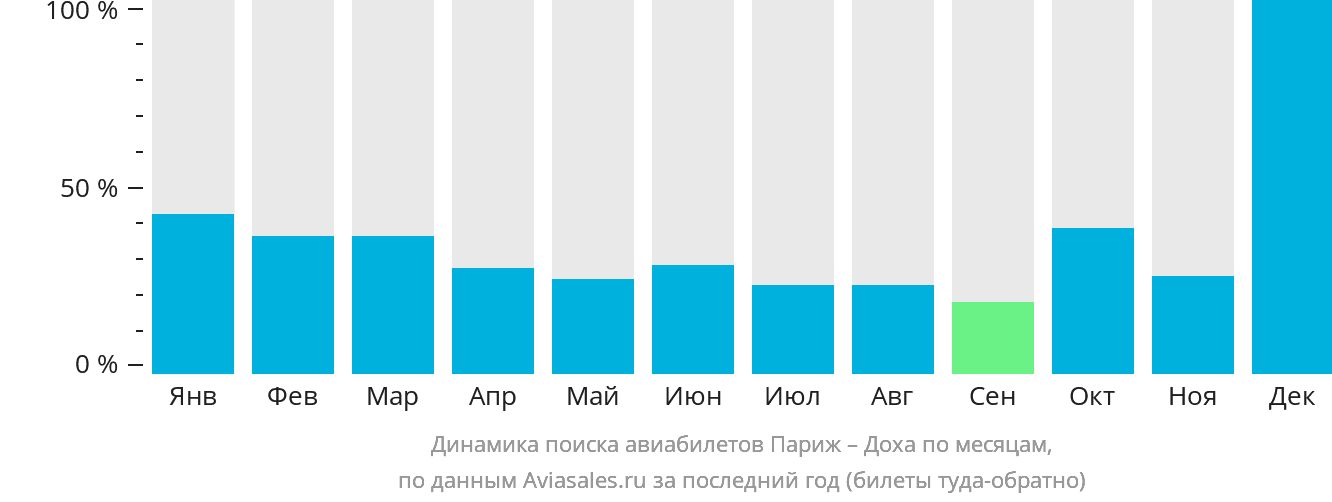 Динамика поиска авиабилетов из Парижа в Доху по месяцам