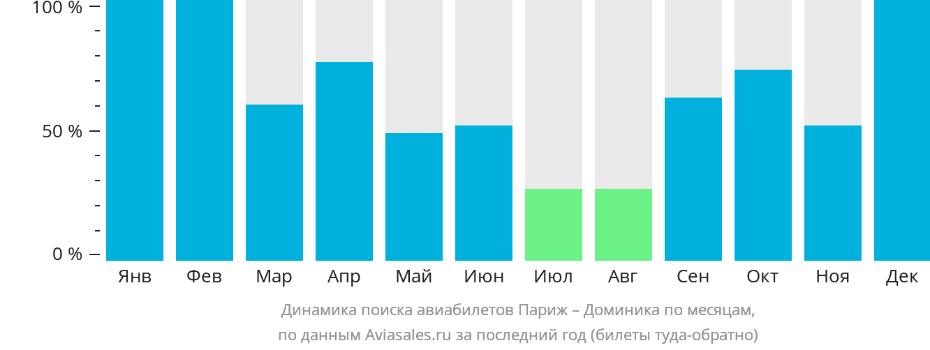 Динамика поиска авиабилетов из Парижа в Доминику по месяцам