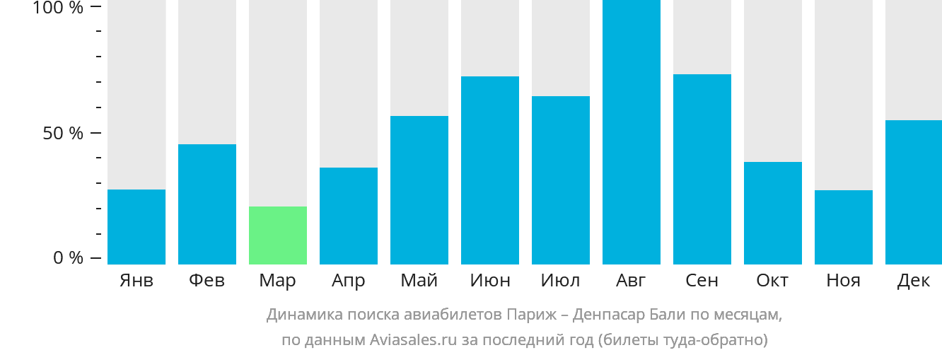 Динамика поиска авиабилетов из Парижа в Денпасар (Бали) по месяцам