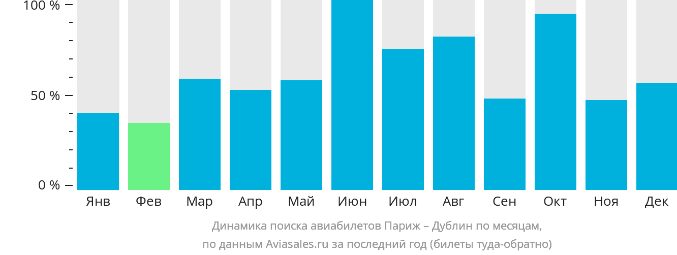 Динамика поиска авиабилетов из Парижа в Дублин по месяцам
