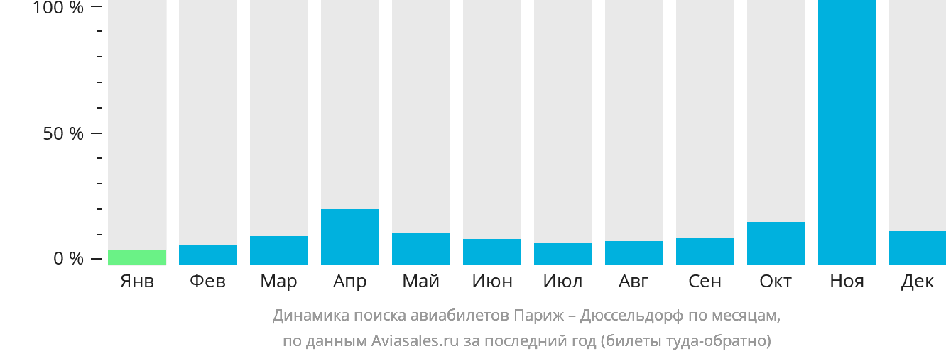 Динамика поиска авиабилетов из Парижа в Дюссельдорф по месяцам