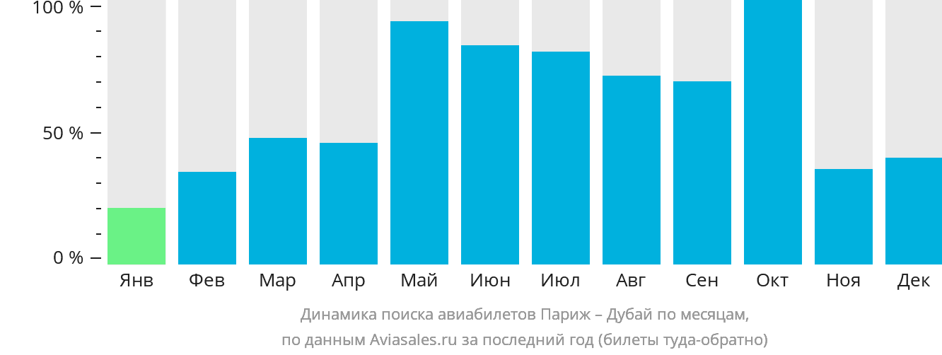 Динамика поиска авиабилетов из Парижа в Дубай по месяцам