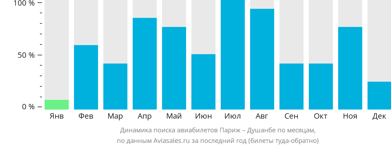 Динамика поиска авиабилетов из Парижа в Душанбе по месяцам