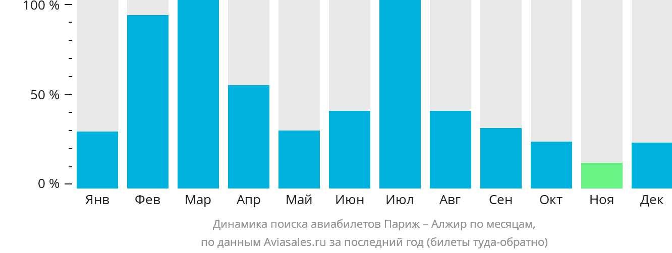Динамика поиска авиабилетов из Парижа в Алжир по месяцам