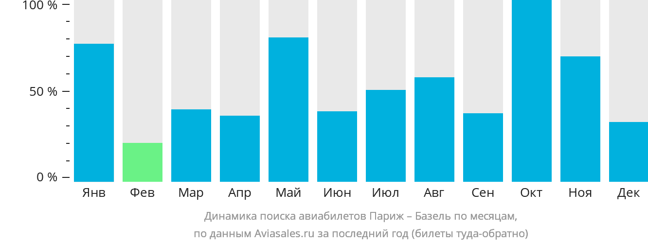Динамика поиска авиабилетов из Парижа в Базель по месяцам