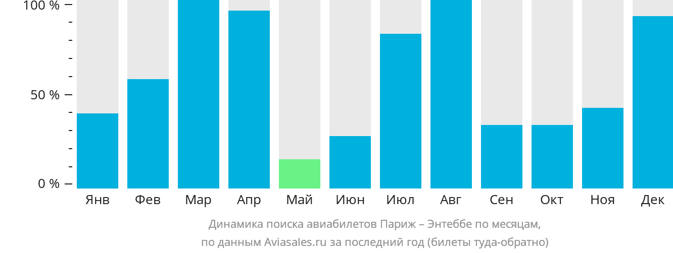 Динамика поиска авиабилетов из Парижа в Энтеббе по месяцам