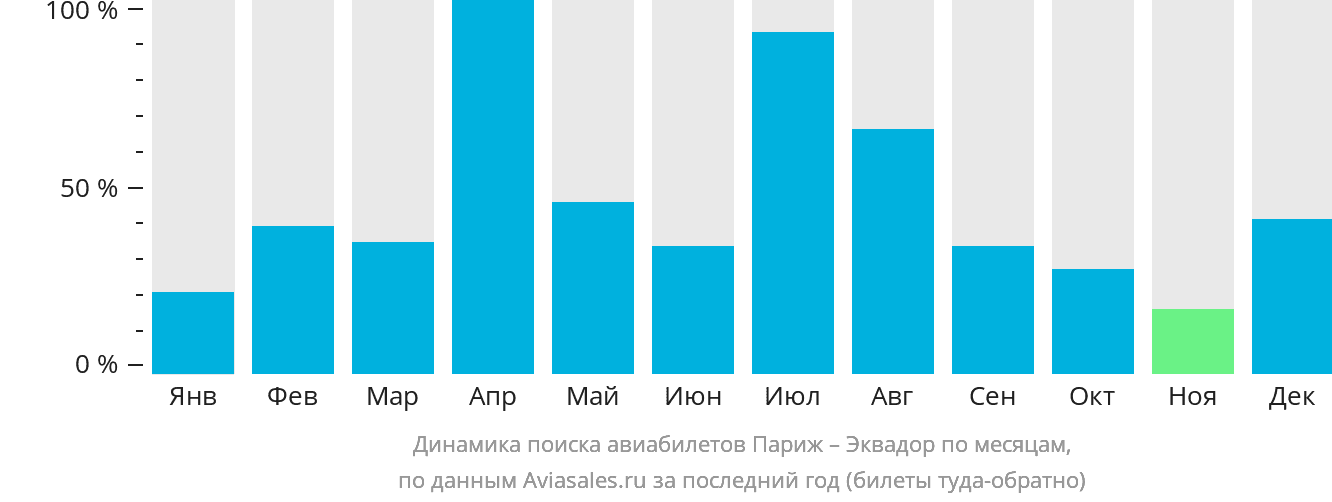 Динамика поиска авиабилетов из Парижа в Эквадор по месяцам