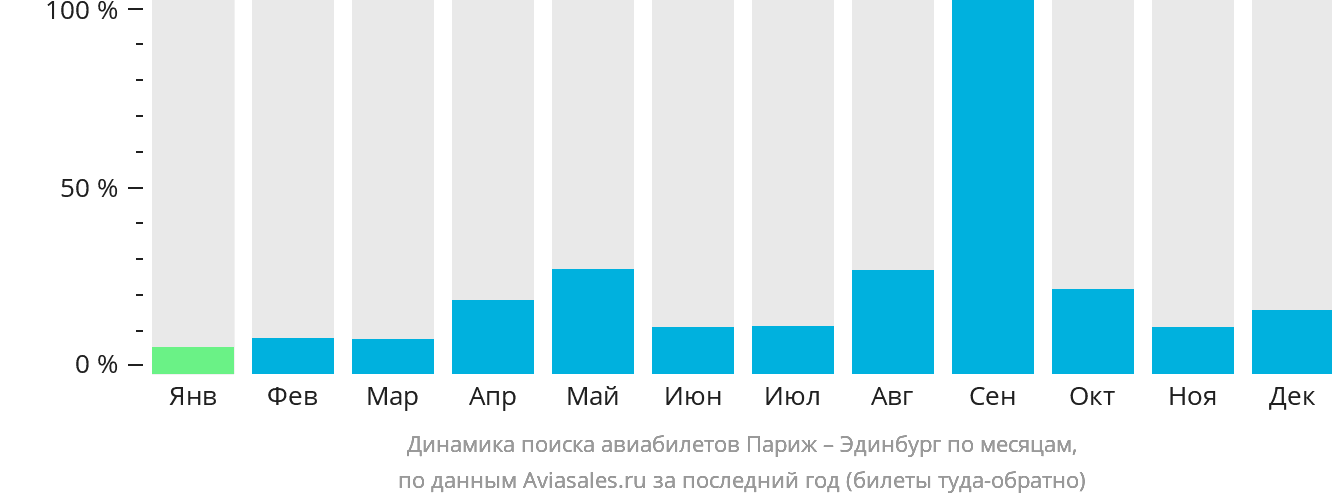 Динамика поиска авиабилетов из Парижа в Эдинбург по месяцам