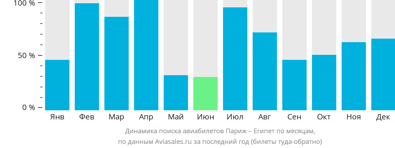 Динамика поиска авиабилетов из Парижа в Египет по месяцам