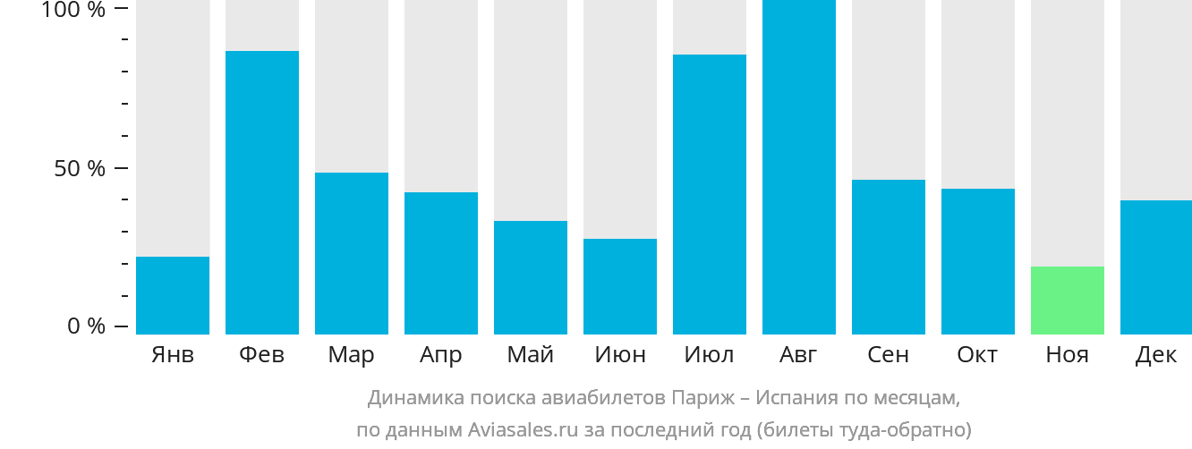 Динамика поиска авиабилетов из Парижа в Испанию по месяцам