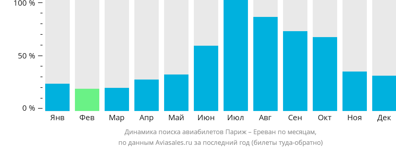Динамика поиска авиабилетов из Парижа в Ереван по месяцам