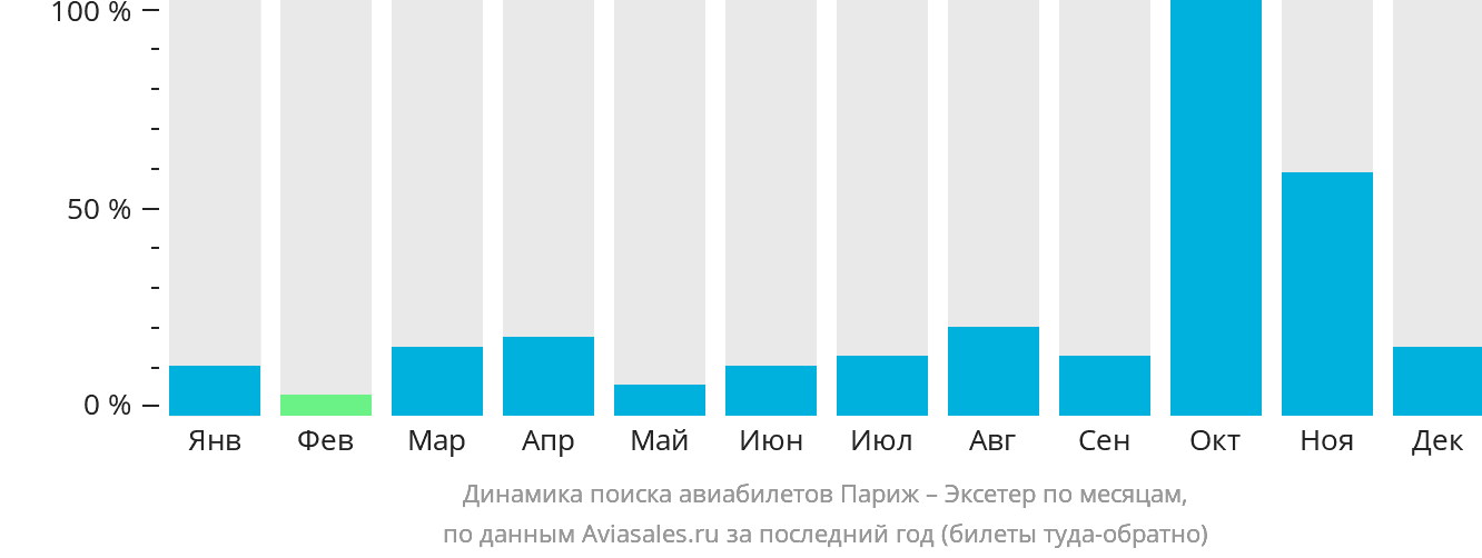 Динамика поиска авиабилетов из Парижа в Эксетер по месяцам