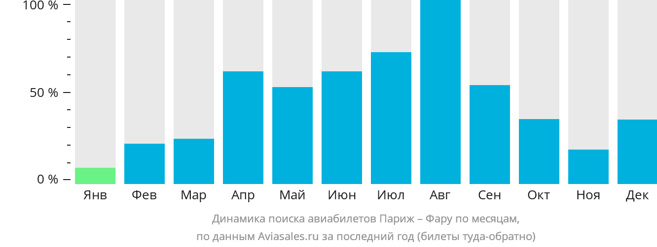 Динамика поиска авиабилетов из Парижа в Фару по месяцам
