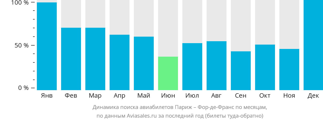 Динамика поиска авиабилетов из Парижа в Фор-де-Франс по месяцам
