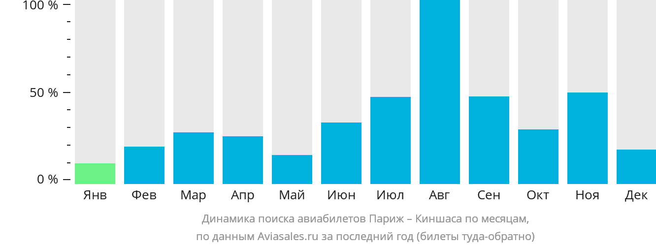 Динамика поиска авиабилетов из Парижа в Киншасу по месяцам
