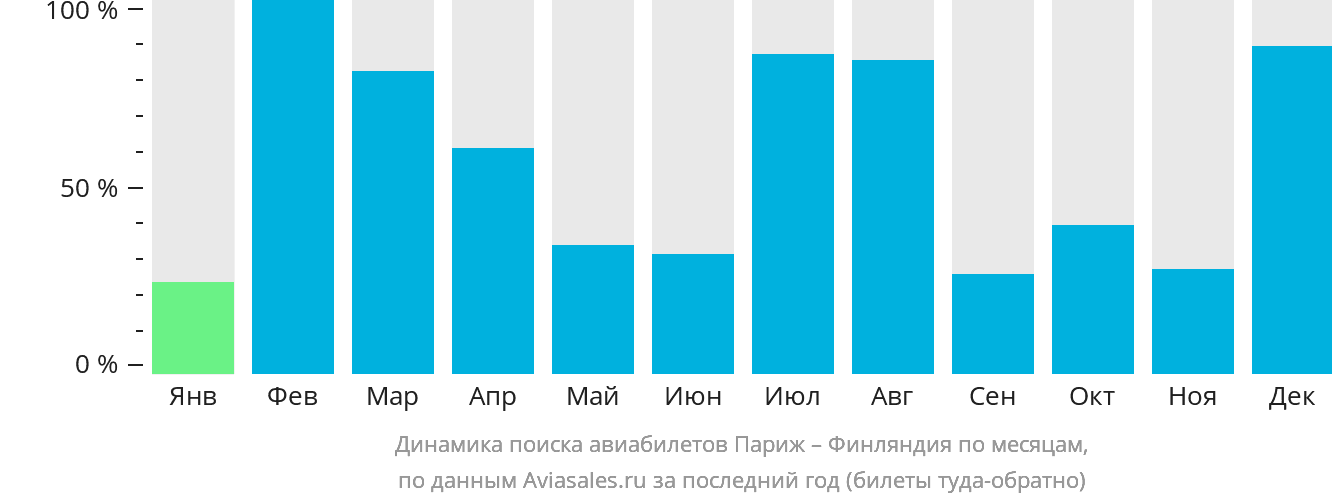 Динамика поиска авиабилетов из Парижа в Финляндию по месяцам