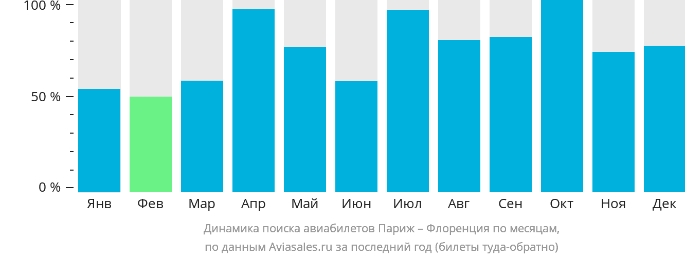 Динамика поиска авиабилетов из Парижа в Флоренцию по месяцам