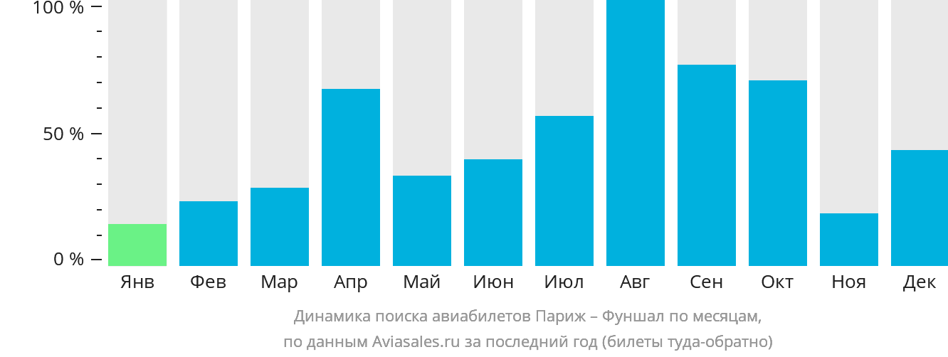 Динамика поиска авиабилетов из Парижа в Фуншал (Мадейра) по месяцам