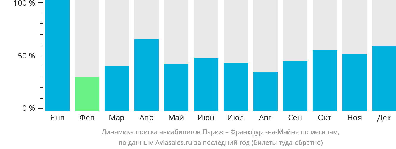 Динамика поиска авиабилетов из Парижа во Франкфурт-на-Майне по месяцам