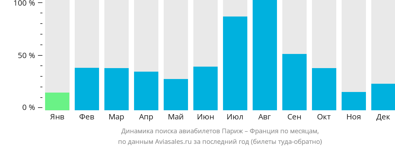 Динамика поиска авиабилетов из Парижа во Францию по месяцам