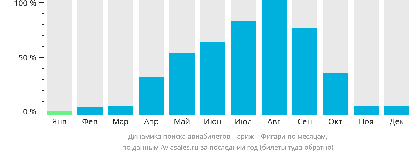 Динамика поиска авиабилетов из Парижа в Фигари по месяцам