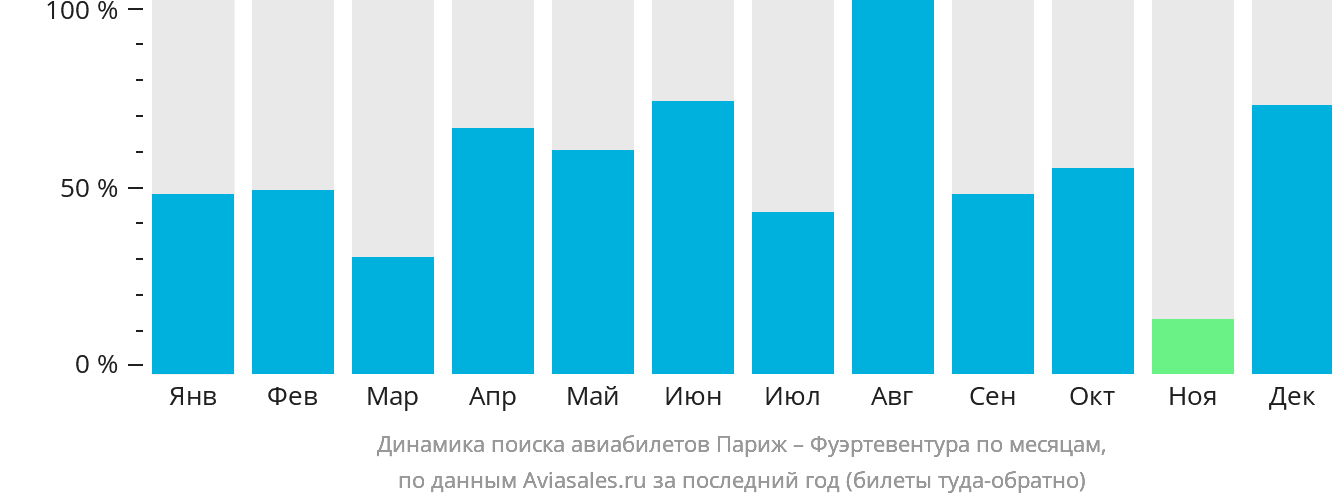 Динамика поиска авиабилетов из Парижа в Фуэртевентуру по месяцам