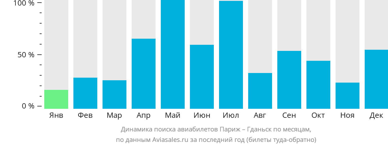 Динамика поиска авиабилетов из Парижа в Гданьск по месяцам