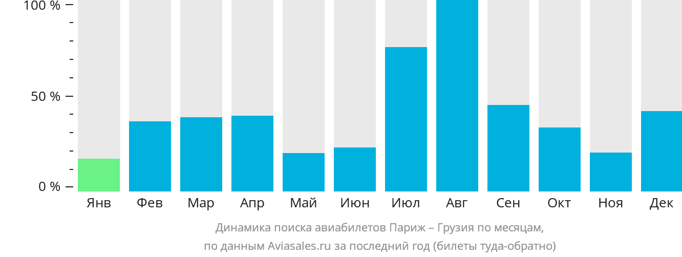 Динамика поиска авиабилетов из Парижа в Грузию по месяцам