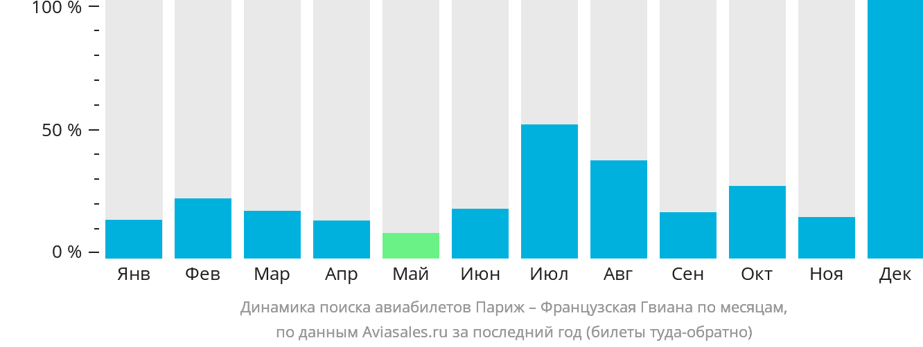 Динамика поиска авиабилетов из Парижа в Французскую Гвиану по месяцам