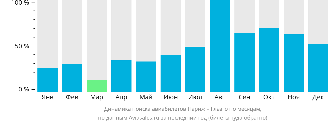 Динамика поиска авиабилетов из Парижа в Глазго по месяцам