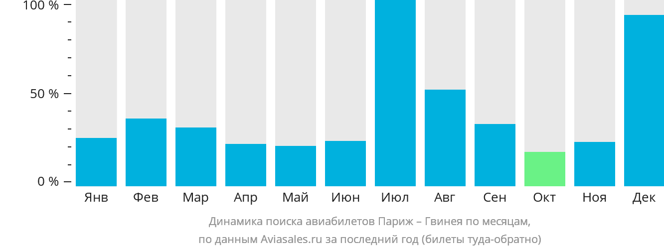Динамика поиска авиабилетов из Парижа в Гвинею по месяцам