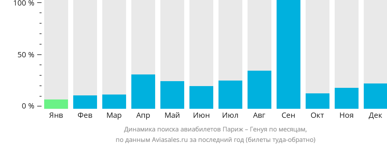Динамика поиска авиабилетов из Парижа в Геную по месяцам
