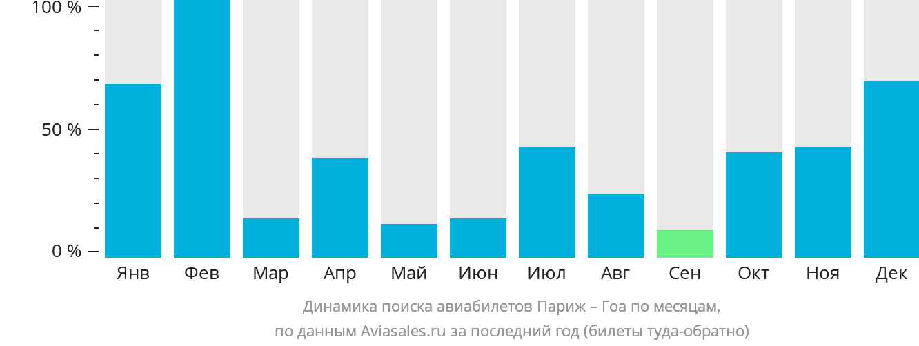 Динамика поиска авиабилетов из Парижа в Гоа по месяцам