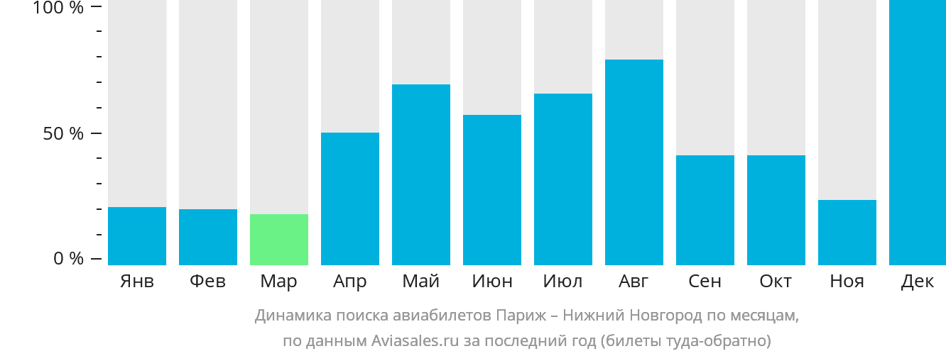Динамика поиска авиабилетов из Парижа в Нижний Новгород по месяцам