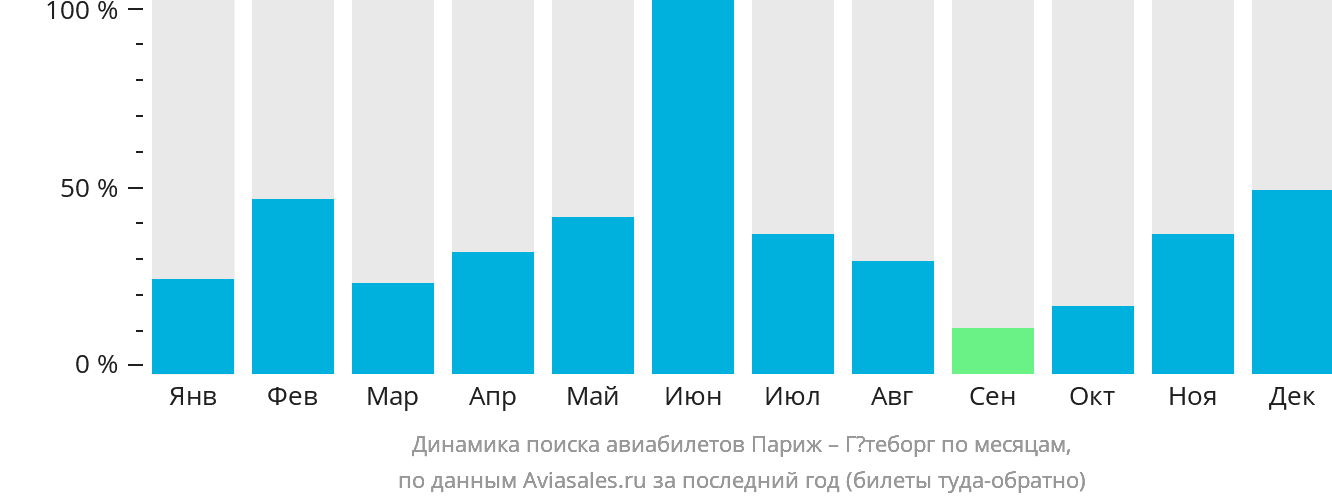 Динамика поиска авиабилетов из Парижа в Гётеборг по месяцам