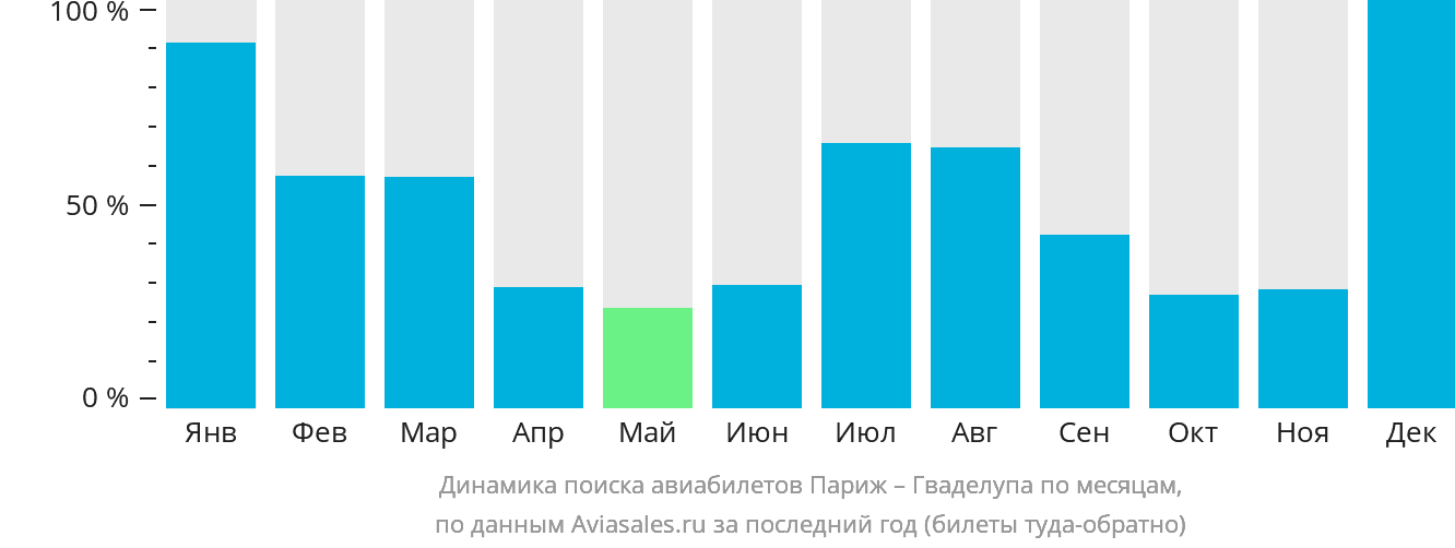 Динамика поиска авиабилетов из Парижа в Гваделупу по месяцам