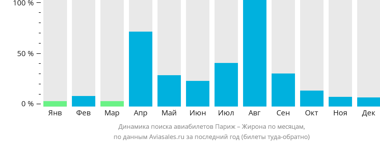 Динамика поиска авиабилетов из Парижа в Жирону по месяцам