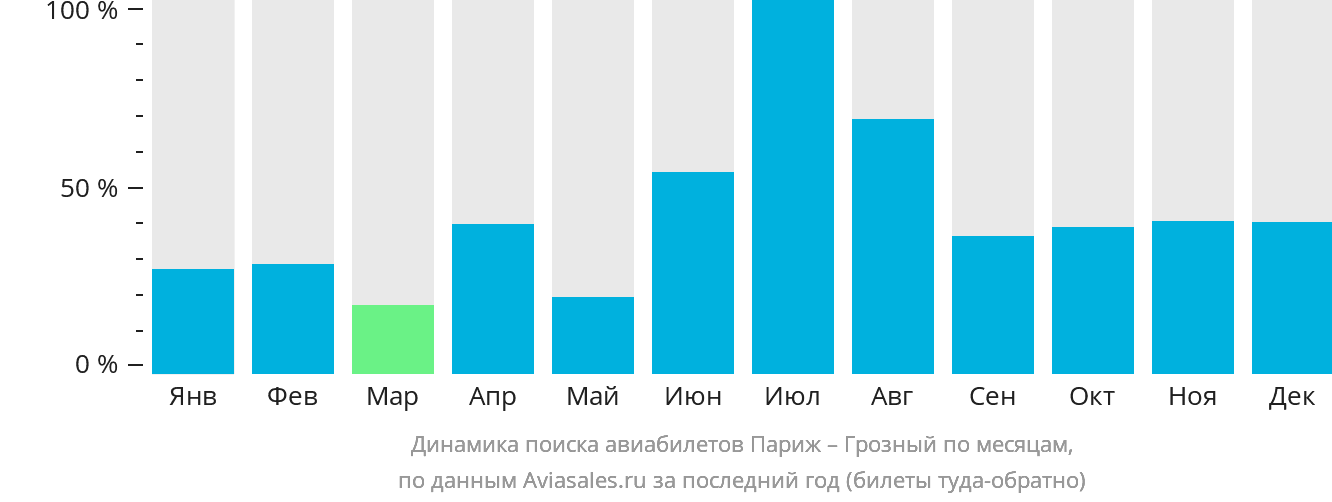 Динамика поиска авиабилетов из Парижа в Грозный по месяцам