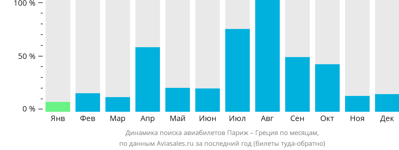Динамика поиска авиабилетов из Парижа в Грецию по месяцам