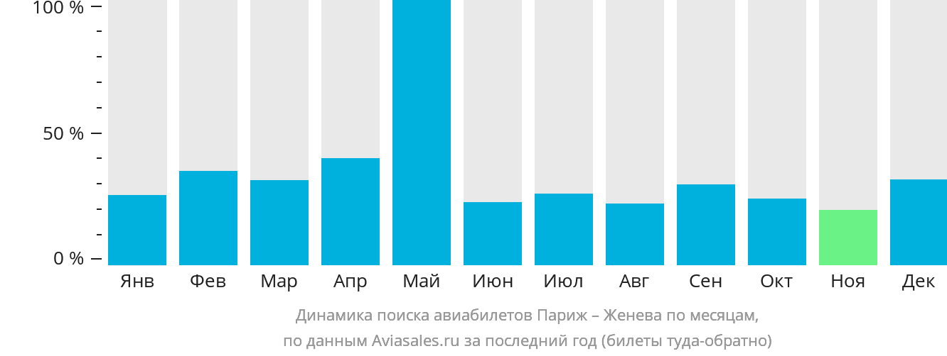 Динамика поиска авиабилетов из Парижа в Женеву по месяцам