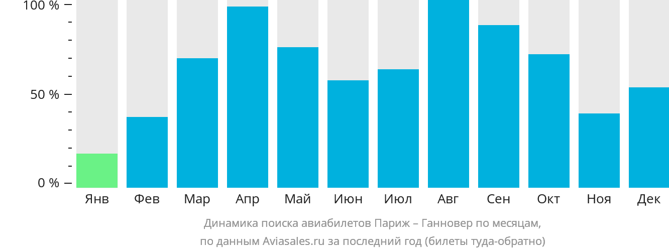 Динамика поиска авиабилетов из Парижа в Ганновер по месяцам