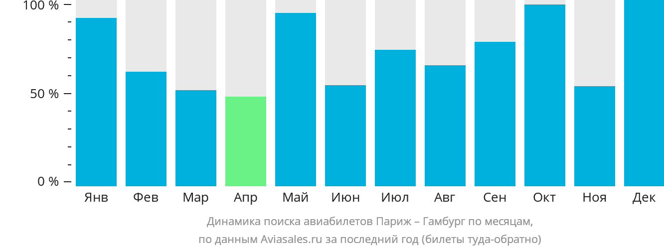 Динамика поиска авиабилетов из Парижа в Гамбург по месяцам