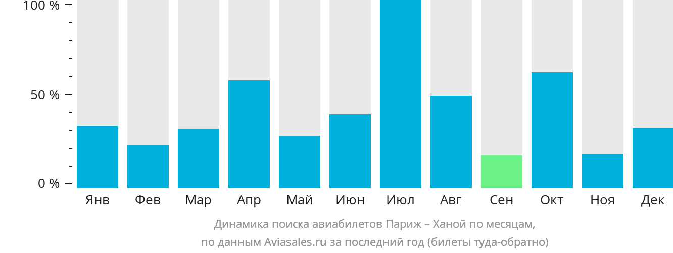 Динамика поиска авиабилетов из Парижа в Ханой по месяцам