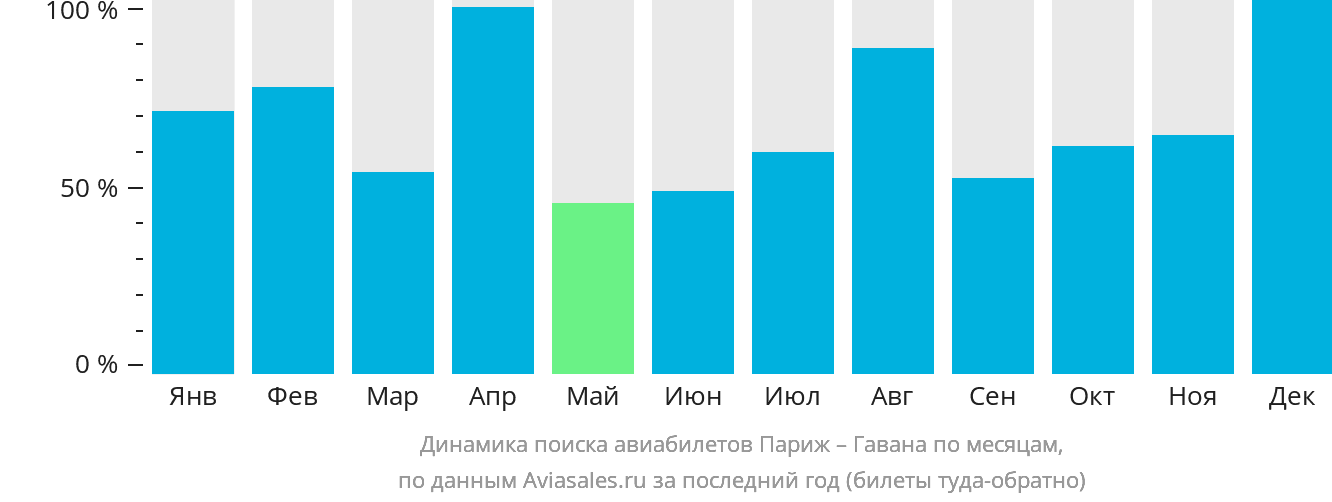 Динамика поиска авиабилетов из Парижа в Гавану по месяцам